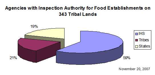 Pie Chart of Agencies Responsible for Inspecting Food Establishments on 343 Tribal Lands with percentage responsibilities as follows:
IHS - 59%, Tribes - 21%, and States - 19%.