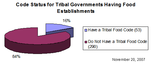 Pie Chart of Status of Codes for Tribal Governments Having Food Establishments. Of these, 16% (53)
have a Tribal Food Code and 84% (290) do not.