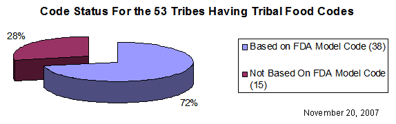 Pie Chart of Code Status for the 53 Tribes Having Tribal Food Codes. Of these, 72% (38)
have codes based on the FDA Model Code and 28% (15) are not.