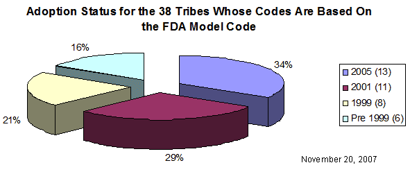 Pie Chart of Status of the 38 Tribes Whose Codes Are Based on the FDA Model Code. The versions of the code (year),
percentage of total and number adopted follow. 2005: 34%, 13; 2001: 29%, 11; 1999: 21%, 8; Pre-1999: 16%, 6.