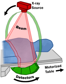 Figure of a Person on a motorized table with detectors under the table and and X-ray source above the person.
      A beam is hitting the person from the x-ray source