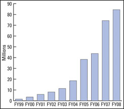 Chart showing number of transactions per year, 1995 to 2006