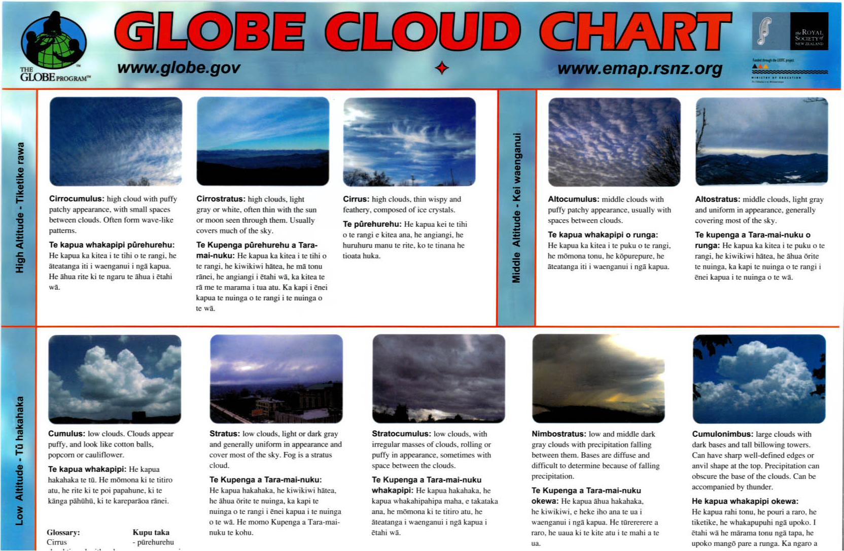GLOBE Cloud Chart: Maori