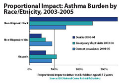 Proportional Impact: Asthma Burden by Race/Etnicity, 2003-2005
