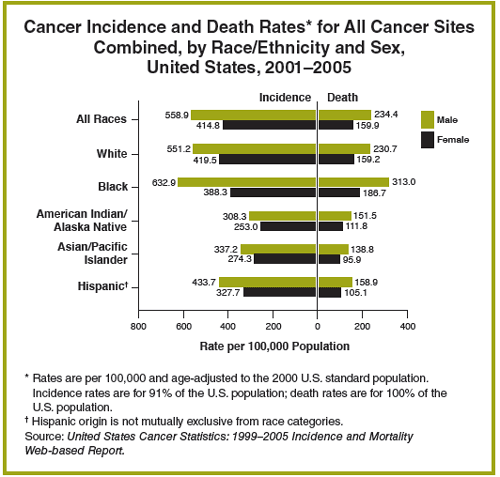 Graph showing incidence and death rates, text description below