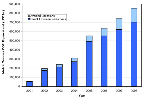 Bar chart showing Annual Emission Reductions CO2 Equivalent.