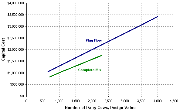 Analysis of Capital Costs for Anaerobic Digester  System at Dairy Farms