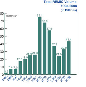 REMIC Volume Graph