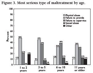 Figure 3. Most serious type of maltreatment by age