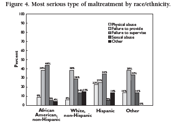 Figure 4. Most serious type of maltreatment by race/ethnicity