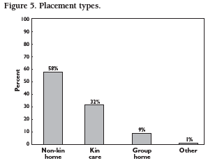 Figure 5. Placement types.