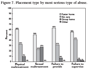 Figure 7. Placement type by most serious type of abuse.