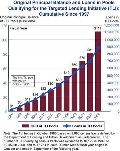 Original Principal Balance and Loan in Pools Qualifying for the Targeted Lending Initiative Graph