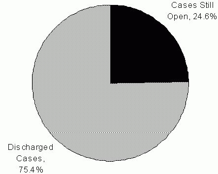 Figure 3. Case Status of Children in the Original Study Sample Approximately Two Years after Caseworker Interviews. Cases still open, 24.6%; discyharged cases, 75.4%.