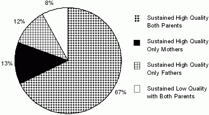 Figure 2. Parent-Adolescent Relationship Quality Profile Distribution. See text for explanation.