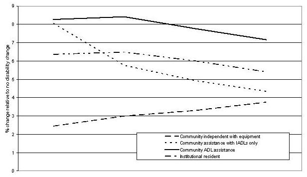 Line Chart describing the difference between Community Independent with Equipment; Community Assistance with IADLs Only; Community ADL Assistance; and Institutional Resident.