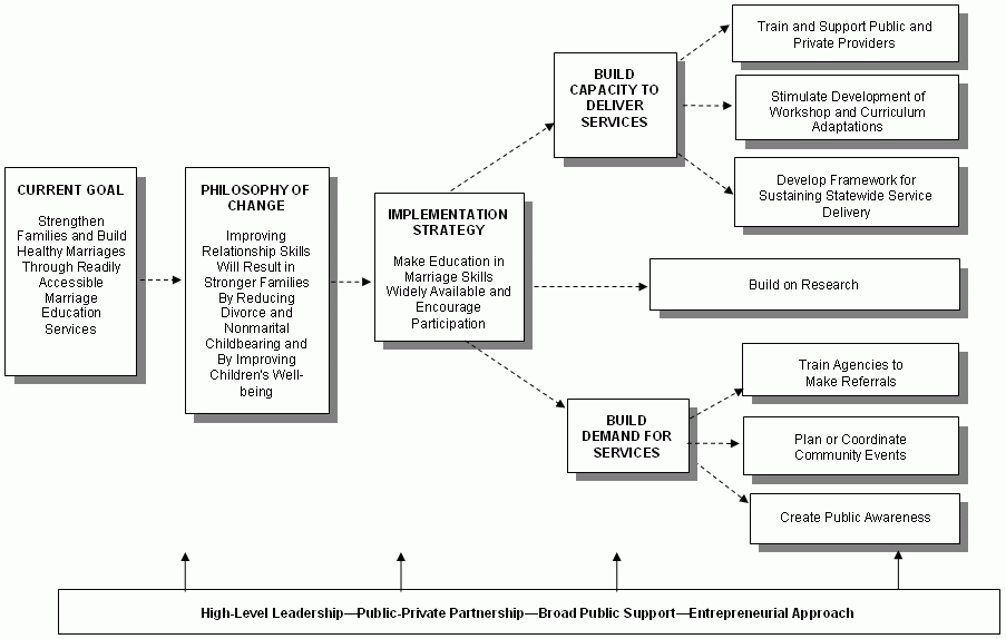 Current Implementation of the Oklahoma Marriage Initiative. See text for explanation.