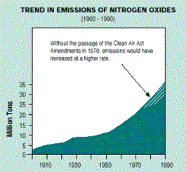 NOx Trends