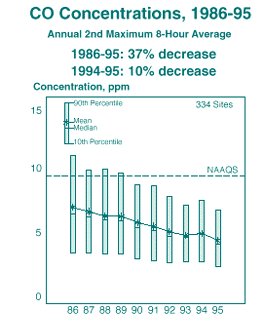 CO Concentrations