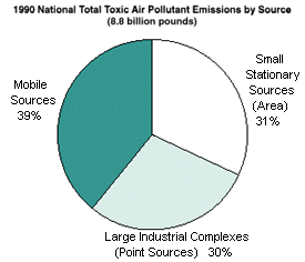 Area, point, and mobile sources emit roughly equal proportions

to the total amount of toxic air pollutants