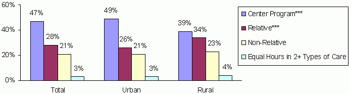 Figure 2b: Percent Distribution of Primary Care Arrangements for Children Age 0 to 5 and not Yet in Kindergarten with Employed Mothers Participating in Weekly Non-Parental Care. See text for explanation and data.