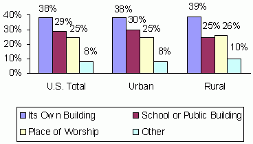 Figure 4: Physical Location of Center Programs for Chlidren and 0 to 5 and Not Yet in Kindergarten. See text for explanation and data.