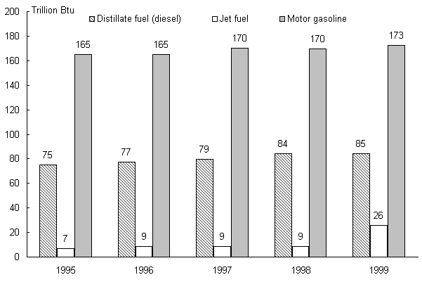 Figure 7-2: Arkansas Transportation Energy Consumption. If you are a user with disability and cannot view this image, use the table version. If you need further assistance, call 800-853-1351 or email answers@bts.gov.