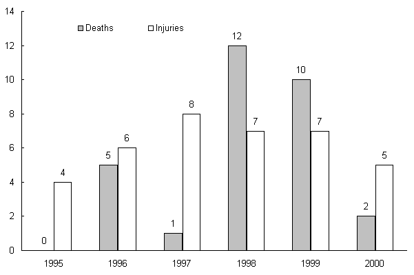 Figure 2-4: Railroad Trespasser Deaths and Injuries in Arkansas. If you are a user with disability and cannot view this image, use the table version. If you need further assistance, call 800-853-1351 or email answers@bts.gov.