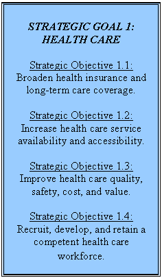 Text Box: STRATEGIC GOAL 1:  HEALTH CARE

Strategic Objective 1.1:  Broaden health insurance and long-term care coverage.

Strategic Objective 1.2:
Increase health care service availability and accessibility.

Strategic Objective 1.3:
Improve health care quality, safety, cost, and value.

Strategic Objective 1.4:
Recruit, develop, and retain a competent health care workforce.
