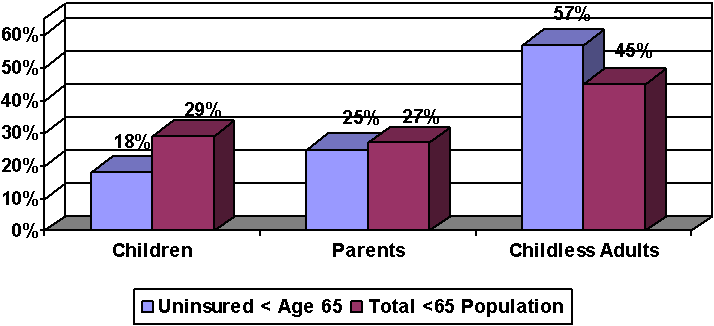 Figure 5. Distribution of the Uninsured and Total U.S. Population by Parental Status in 2004, Under Age 65 only.