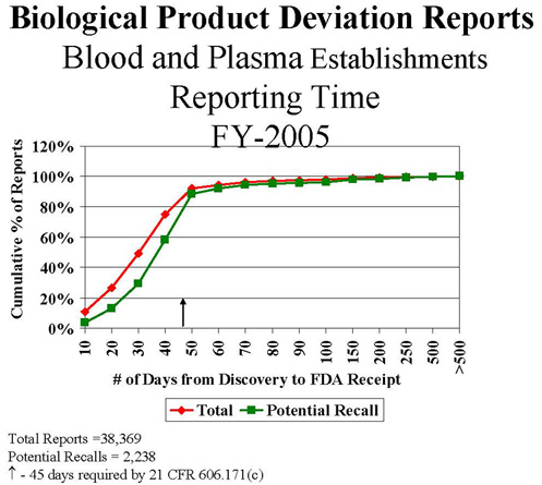 Graph showing BPDR reporing times from the day of discovery to FDA receipt for blood and plasma establishments in 2005