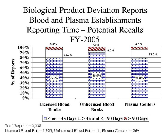  Graph showing BPDR reporting time and potential recalls ranging from less than 45 days to more than 90 and the percentage of reports