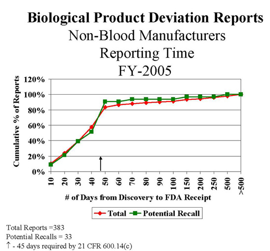  graph showing BPDR reporting time for non blood manufacturers ranging from 10 days to more than 500
