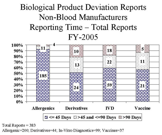 graph showing reporting time of the total reports received for non blood manufacturers