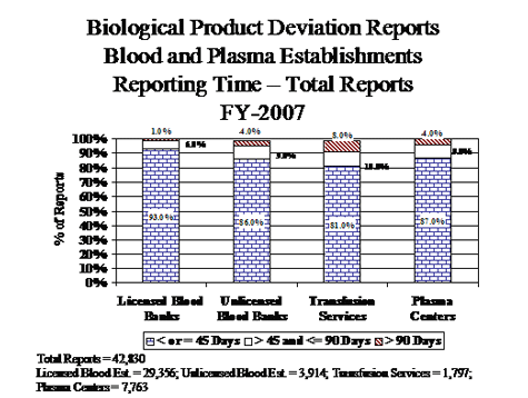 Biological Product Deviation Reports Blood and Plasma Establishments Reporting Time - Total Reports FY - 2007: Total Reports = 42,839; Licensed Blood Establishments = 29,356; Unlicensed Blood Establishments = 3,914; Transfusion Services = 1,797; Plasma Center = 7,763