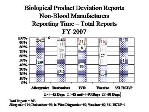 Biological Product Deviation Reports Non-Blood Manufacturers Reporting Time - Total Reports FY - 2007: Total Reports = 363; Allergenic = 174; Derivatives = 59; In-Vitro Diagnostics = 69; Vaccines = 60; 351 HCT/P = 1
