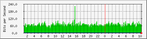PDSF Link B Traffic Graph