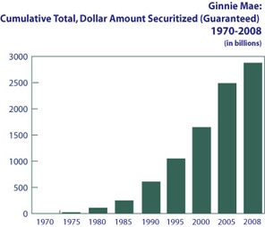 Ginnie Mae: Cumulative Total Graph