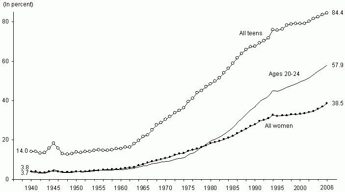 Figure BIRTH 1. Percentage of Births that are Nonmarital by Age: 1940-2006. See text for explanation and tables for data.