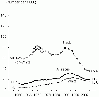 Figure BIRTH 3a. Births per 1,000 Unmarried Teens Ages 15 to 17 by Race: 1960-2005. See text for explanation and tables for data.