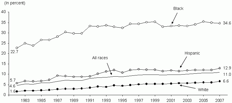 Figure BIRTH 4. Percentage of All Children Living in Families with a Never-Married Female Head by Race and Ethnicity: 1982-2007. See text for explanation and tables for data.