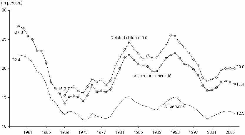 Figure ECON 1. Percentage of Persons in Poverty by Age: 1959-2006. See text for explanation and tables for data. See text for explanation and tables for data.