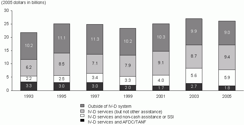 Figure ECON 6. Percentage of Families Receiving Child Support Collections by Receipt of IV-D Services and Other Public Assistance: 1993-2005. See text for explanation and tables for data.