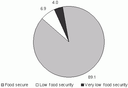 Figure ECON 7. Percentage of Households Classified by Food Security Status: 2006. See text for explanation and tables for data.