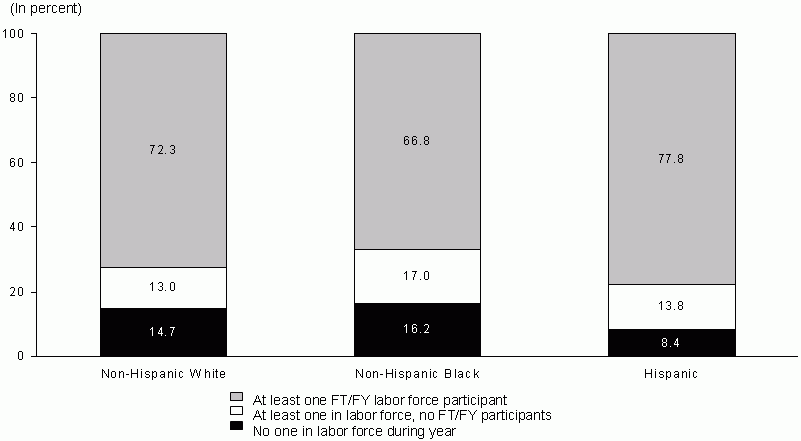 Figure WORK 1. Percentage of Persons in Families with Labor Force Participants by Race and Ethnicity: 2006. See text for explanation and tables for data.