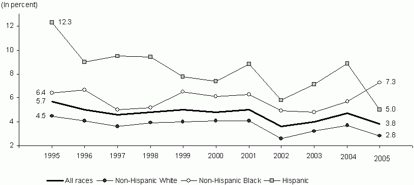 Figure WORK 5. Percentage of Students Enrolled in Grades 10 to 12 in the Previous Year Who Were Not Enrolled and Had Not Graduated in the Survey Year by Race and Ethnicity: 1995-2005. See text for explanation and tables for data.