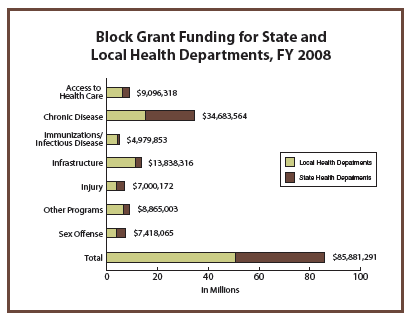 Bar graph showing block grant funding for state and local health departments, fy 2008