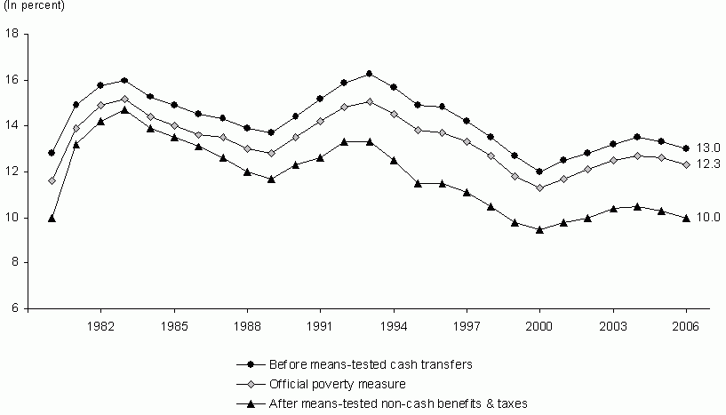 Figure SUM 2. Percentage of Total Population in Poverty with Various Means-Tested Transfers Counted as Income: 1979-2006. See text for explanation and table for data.