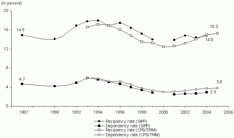 Figure SUM 3. Recipiency and Dependency Rates from Two Data Sources: 1987 – 2005. See text for explanation and table for data.