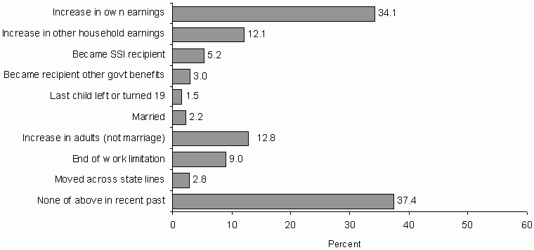 Figure IND 10a. Events Associated with Single Mother TANF Exits during the 2001-2003 Period. See text for explanation and tables for data.